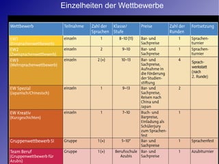 Einzelheiten der Wettbewerbe 