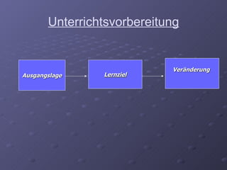 Unterrichtsvorbereitung


                            Veränderung
Ausgangslage    Lernziel
 