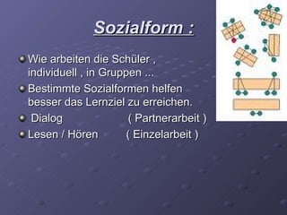 Sozialform :
Wie arbeiten die Schüler ,
individuell , in Gruppen ...
Bestimmte Sozialformen helfen
besser das Lernziel zu erreichen.
 Dialog                ( Partnerarbeit )
Lesen / Hören         ( Einzelarbeit )
 