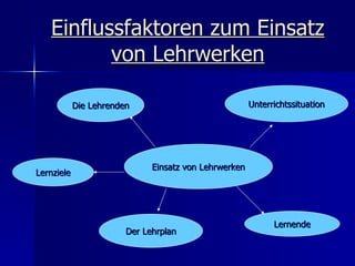 Einflussfaktoren zum Einsatz
          von Lehrwerken

            Die Lehrenden                              Unterrichtssituation




                              Einsatz von Lehrwerken
Lernziele




                                                             Lernende
                        Der Lehrplan
 