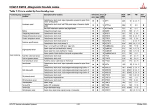 DEUTZ EMR3 - Diagnostic trouble codes
DEUTZ Service Information Systems 1/20 03-Mar-2006
Table 1: Errors sorted by functional group
Functional group Component /
Location
Description (Error location) Defined for Error
code
SERDIA
ID Blink
code
SPN FMI Self-
curing1
DCR DMV
Input monitoring
Accelerator pedal
Cable break or short circuit, signal implausible compared to signal of idle
sensor (analog pedal)
z z 12 APP1 2-2-6 91 2, 3, 4, 11
Cable break or short circuit, bad PWM signal range or frequency (digital
pedal)
z z 14 APPPwm 2-2-2 91 2, 8 z
Bad PWM pulse-width repetition rate (digital pedal) z z 15 APPPwmPer 2-2-2 91 8, 11 z
Battery Voltage below target range z z 22 BattCD 3-1-8 168 0, 1, 11 z
Charge air pressure sensor Cable break or short circuit z z 32 BPSCD 2-2-3 102 2, 3, 4 z
Charge air temperature sensor Cable break or short circuit z z 149 IATSCD 1-2-8 105 2, 3, 4, 11 z
Coolant temperature sensor Cable break or short circuit z z 55 CTSCD 2-2-5 110 2, 3, 4 z
Customer-specific sensor
Cable break or short circuit (sensor 1) z z 136 GOTSCD 1-3-3 - 2, 3, 4, 11 z
Cable break or short circuit (sensor 2) z z 139 HOTSCD 3-1-4 1638 3, 4, 11, 12 z
Engine speed sensor
Engine running with cam-shaft speed signal only z z 75 EngMBackUp 2-1-2 190 11, 12 z
Speed signal from cam-shaft bad or missing z z 76 EngMCaS1 2-1-2 190 8, 11, 12 z
Speed signal from crank-shaft bad or missing z z 77 EngMCrS1 2-1-2 190 8, 11, 12 z
Speed signals of crank-shaft and cam-shaft are phase-shifted z z 78 EngMOfsCaSCrS 2-1-3 190 2, 11
Fuel filter water level sensor Cable break or short circuit z z 87 FlFCD 2-2-8 97 3, 4, 11 z
Fuel low pressure sensor Cable break or short circuit z z 90 FlPSCD 2-1-6 94 3, 4, 11 z
Fuel temperature sensor Fuel temp. sensor: cable break or short circuit z z 133 FTSCD 2-2-7 174 3, 4, 11 z
Hand throttle Cable break or short circuit, signal implausible compared to signal of idle
sensor
z z 138 HdThrt 1-2-6 29 2, 3, 4, 11
Multi state switch
Cable break or short circuit, input voltage outside target range (switch 1) z z 189 MSSCD1 1-4-3 523450 2, 3, 4, 11 z
Cable break or short circuit, input voltage outside target range (switch 2) z z 190 MSSCD2 1-4-3 523451 2, 3, 4, 11 z
Cable break or short circuit, input voltage outside target range (switch 3) z z 191 MSSCD3 1-4-3 523452 2, 3, 4, 11 z
Oil pressure sensor
Cable break or short circuit z z 196 OPSCD 2-2-4 100 0, 2, 3, 4 z
Pressure value implausible low z z 197 OPSCD1 2-3-1 100 1, 11 z
Oil temperature sensor Cable break or short circuit z z 201 OTSCD 1-4-4 175 2, 3, 4 z
Override switch Switch hangs z z 200 OSwCD 1-4-5 1237 2, 11 z
Terminal 15 Ignition ON not detected z z 226 T15CD 5-1-4 158 11, 12
Terminal 50 Engine start switch hangs z z 227 T50CD 5-1-5 523550 11, 12
Vehicle speed signal Speed above target range, signal missing or implausible z z 232 VSSCD1 5-2-1 84 0, 8, 12, 14 z
 