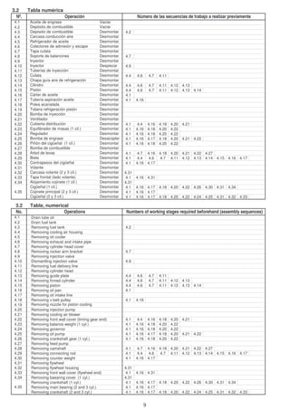 Tabla numérica
4.1 Aceite de engrase Vaciar
4.2 Depósito de combustible Vaciar
4.3 Depósito de combustible Desmontar 4.2
4.4 Carcasa conducción aire Desmontar
4.5 Refrigerador de aceite Desmontar
4.6 Colectores de admisión y escape Desmontar
4.7 Tapa culata Desmontar
4.8 Soporte de balancines Desmontar 4.7
4.9 Inyector Desmontar
4.10 Inyector Despiezar 4.9
4.11 Tuberías de inyección Desmontar
4.12 Culata Desmontar 4.4 4.6 4.7 4.11
4.13 Chapa guía aire de refrigeración Desmontar
4.14 Cilindro Desmontar 4.4 4.6 4.7 4.11 4.12 4.13
4.15 Pistón Desmontar 4.4 4.6 4.7 4.11 4.12 4.13 4.14
4.16 Cárter de aceite Desmontar 4.1
4.17 Tubería aspiración aceite Desmontar 4.1 4.16
4.18 Polea acanalada Desmontar
4.19 Tobera refrigeración pistón Desmontar
4.20 Bomba de inyección Desmontar
4.21 Ventilador Desmontar
4.22 Cubierta distribución Desmontar 4.1 4.4 4.16 4.18 4.20 4.21
4.23 Equilibrador de masas (1 cil.) Desmontar 4.1 4.16 4.18 4.20 4.22
4.24 Regulador Desmontar 4.1 4.16 4.18 4.20 4.22
4.25 Bomba de engrase Desacoplar 4.1 4.16 4.17 4.18 4.20 4.21 4.22
4.26 Piñón del cigüeñal (1 cil.) Desmontar 4.1 4.16 4.18 4.20 4.22
4.27 Bomba de combustible Desmontar
4.28 Árbol de levas Desmontar 4.1 4.7 4.16 4.18 4.20 4.21 4.22 4.27
4.29 Biela Desmontar 4.1 4.4 4.6 4.7 4.11 4.12 4.13 4.14 4.15 4.16 4.17
4.30 Contrapesos del cigüeñal Desmontar 4.1 4.16 4.17
4.31 Volante Desmontar
4.32 Carcasa volante (2 y 3 cil.) Desmontar 4.31
4.33 Tapa frontal (lado volante) Desmontar 4.1 4.16 4.31
4.34 Alojamiento cojinete (1 cil.) Desmontar 4.31
Cigüeñal (1 cil.) Desmontar 4.1 4.16 4.17 4.18 4.20 4.22 4.26 4.30 4.31 4.34
Cojinete principal (2 y 3 cil.) Desmontar 4.1 4.16 4.17
Cigüeñal (2 y 3 cil.) Desmontar 4.1 4.16 4.17 4.18 4.20 4.22 4.24 4.25 4.31 4.32 4.33
Table, numerical
4.1 Drain lube oil
4.2 Drain fuel tank
4.3 Removing fuel tank 4.2
4.4 Removing cooling air housing
4.5 Removing oil cooler
4.6 Removing exhaust and intake pipe
4.7 Removing cylinder head cover
4.8 Removing rocker arm bracket 4.7
4.9 Removing injection valve
4.10 Dismantling injection valve 4.9
4.11 Removing fuel delivery line
4.12 Removing cylinder head
4.13 Removing guide plate 4.4 4.6 4.7 4.11
4.14 Removing finned cylinder 4.4 4.6 4.7 4.11 4.12 4.13
4.15 Removing piston 4.4 4.6 4.7 4.11 4.12 4.13 4.14
4.16 Removing oil pan 4.1
4.17 Removing oil intake line
4.18 Removing v-belt pulley 4.1 4.16
4.19 Removing nozzle for piston cooling
4.20 Removing injection pump
4.21 Removing cooling air blower
4.22 Removing front wall cover (timing gear end) 4.1 4.4 4.16 4.18 4.20 4.21
4.23 Removing balance weight (1 cyl.) 4.1 4.16 4.18 4.20 4.22
4.24 Removing governor 4.1 4.16 4.18 4.20 4.22
4.25 Removing oil pump 4.1 4.16 4.17 4.18 4.20 4.21 4.22
4.26 Removing crankshaft gear (1 cyl.) 4.1 4.16 4.18 4.20 4.22
4.27 Removing feed pump
4.28 Removing camshaft 4.1 4.7 4.16 4.18 4.20 4.21 4.22 4.27
4.29 Removing connecting rod 4.1 4.4 4.6 4.7 4.11 4.12 4.13 4.14 4.15 4.16 4.17
4.30 Removing counter weight 4.1 4.16 4.17
4.31 Removing flywheel
4.32 Removing flywheel housing 4.31
4.33 Removing front wall cover (flywheel end) 4.1 4.16 4.31
4.34 Removing baearing cover (1 cyl.) 4.31
Removing crankshaft (1 cyl.) 4.1 4.16 4.17 4.18 4.20 4.22 4.26 4.30 4.31 4.34
Removing main bearing (2 and 3 cyl.) 4.1 4.16 4.17
Removing crankshaft (2 and 3 cyl.) 4.1 4.16 4.17 4.18 4.20 4.22 4.24 4.25 4.31 4.32 4.33
3.2
3.2
4.35
4.35
Número de las secuencias de trabajo a realizar previamenteNº. Operación
Numbers of working stages required beforehand (assembly sequences)No. Operations
9
 