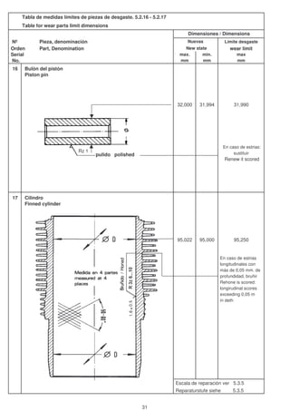 Tabla de medidas límites de piezas de desgaste. 5.2.16 - 5.2.17
Table for wear parts limit dimensions
Nº Pieza, denominación Límite desgaste
Orden Part, Denomination wear limit
Serial max. min. max
No. mm mm mm
16 Bulón del pistón
Piston pin
32,000 31,994 31,990
En caso de estrias:
sustituir
Renew it scored
17 Cilindro
Finned cylinder
95,022 95,000 95,250
En caso de estrias
longitudinales con
más de 0,05 mm. de
profundidad, bruñir
Rehone is scored:
longirudinal scores
exceeding 0,05 m
in deth
Escala de reparación ver 5.3.5
Reparaturstufe siehe 5.3.5
Dimensiones / Dimensions
Nuevas
New state
pulido polished
Rz 1
31
 