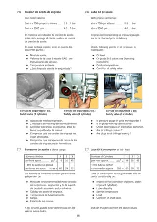 7.6 Presión de aceite de engrase 7.6 Lube oil pressure
Con motor caliente With engine warmed up:
Con n = 750 rpm por lo menos ..... 0.8 ...1 bar at n = 750 rpm at least .......... 0.8 ...1 bar
Con n = 3000 rpm ............................ 4,0 ...5 bar at n = 3000 rpm ...................... 4,0 ...5 bar
En motores sin indicador de presión de aceite, Engines not incorporating oil pressure gauges
antes de la entrega al cliente, realizar el control are to be checked prior to delivery .
de presión de aceite.
En caso de baja presión, tener en cuenta los Check following points if oil pressure is
siguientes puntos : inadequate:
Nivel de aceite. Oil level
Vallores de la clase d eaceite SAE ( ver Oil grade SAE value (see Operating
Instrucciones de servicio). Instructions)
Temperatura ambiente. Outdoor temperature
¿Está límpia la válvula de seguridada? Condition of safety valve
Válvula de seguridad (1 cil.) Válvula de seguridad (2 cil.) Válvula de seguridad (3 cil.)
Safety valve (1 cylinder) Safety valve (2 cylinder) Safety valve (3 cylinder)
Aparato de medida de presión. Is pressure gauge in good working order ?
¿Trabaja la bomba engrase correctamente? Is oil pump working satisfactorily ?
Controlar tolerancias en cigüeñal, árbol de Check bearing play on crankshaft, camshaft.
levas y equilibrador de masas. Are oil drillings choked ?
Comprobar que los canales de engrase no Are plugs in oil drillings leaking ?
están obstruidos.
Comprobar que los tapones de cierre de los
canales de engrase, están herméticos.
7.7 Consumo de aceite a plena carga 7.7 Lube Oil Consumption at full - load
Número cilindros 1 2 3 Number of Cylinders 1 2 3
por hora aprox. .......... cm
3
= 16 35 45 per hour approx. ....... cm
3
= 16 35 45
1 litro de aceite se gastará 1 litre lube oil is then
por tanto, en aprox. horas = 60 29 22 consumed in approx. Std. = 60 29 22
Los valores de consumo no están garantizados Lube oil consumption is not guaranteed and de-
y dependen de: pends considerably on :
Horas de funcionamiento del motor (estado engine service (condition of pistons, piston
de los pistones, segmentos y de la superfi- rings and cylinders).
cie de deslizazamiento en los cilindros. Lube oil quality
Calidad del aceite de engrase. Service temperature
Temperatura de funcionamiento. Load
Carga. Condition of shaft seals
Estado de los retenes.
Y por lo tanto, puede existir deferencias con los and can thus deviate from the above values.
valores antes dados.
68
 
