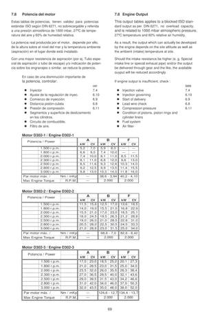 7.8 Potencia del motor 7.8 Engine Output
Estas tablas de potencias, tienen validez para potencias This output tables applies to a blocked ISO stan-
estándar ISO según DIN 6271, no sobrecargable y referida dard output as per DIN 6271, no overload capacity,
a una presión atmosférica de 1000 mbar, 27ºC de tempe- and is related to 1000 mbar atmospheric pressure,
ratura del aire y 60% de humedad relativa. 27ºC temperature and 60% relative air humidity.
La potencia real producida por el motor, depende por ello, As a result, the output which can actually be developed
de la altura sobre el nivel del mar y la temperatura ambiente by the engine depends on the site altitude as well as
(aspiración) en el lugar donde está instalado. the ambient (intake) temperature at site.
Con una mayor resistencia de aspiración (por ej. Tubo espe- Should the intake resistance be higher (e. g. Special
cial de aspiración o tubo de escape) y/o indicación de poten- intake line or special exhaust pipe) and/or the output
cia sobre los engranajes o similar, se reduce la potencia. be delivered through gear and the like, the available
ouyput will be reduced accordingly.
En caso de una disminución importante de
la potencia, controlar: If engine output is insufficient, check :
ver see
Inyector 7.4 Injection valve 7.4
Ajuste de la regulación de inyec. 6.10 Injection governing 6.10
Comienzo de inyección 6.9 Start of delivery 6.9
Distancia pistón-culata 6.8 Lead wire check 6.8
Presión de compresión 6.11 Compression pressure 6.11
Segmentos y superficie de deslizamiento Condition of pistons, piston rings and
en los cilindros. cylinder liners
Circuito de combustible. Fuel system
Filtro de aire. Air filter
Motor D302-1 / Engine D302-1
Motor D302-2 / Engine D302-2
Motor D302-3 / Engine D302-3
kW CV kW CV kW CV
1.500 r.p.m. 5,2 7,0 5,9 8,0 --- ---
1.800 r.p.m. 6,6 9,0 7,4 10,0 --- ---
2.000 r.p.m. 7,4 10,0 8,1 11,0 8,5 11,5
2.300 r.p.m. 8,1 11,0 8,8 12,0 9,6 13,0
2.500 r.p.m. 8,5 11,6 9,3 12,6 10,3 14,0
2.800 r.p.m. 9,2 12,5 9,9 13,5 11,4 15,5
3.000 r.p.m. 9,8 13,0 10,3 14,0 11,8 16,0
Par motor máx. / Nm / mKp
Max Engine Torque R.P.M.
FPotencia / Power
---
---
A B
40,2 - 4,10
2.000
38,6 - 3,94
2.000
kW CV kW CV kW CV
1.500 r.p.m. 11,5 15,6 12,5 17,0 13,6 18,5
1.800 r.p.m. 14,0 19,0 15,5 21,0 16,8 22,9
2.000 r.p.m. 15,5 21,0 17,0 23,0 18,5 25,1
2.300 r.p.m. 18,0 24,5 19,5 26,5 21,2 28,8
2.500 r.p.m. 19,0 26,0 21,0 28,5 22,8 31,0
2.800 r.p.m. 20,5 28,0 22,5 30,5 24,5 33,3
3.000 r.p.m. 21,0 28,6 23,0 31,5 25,0 34,0
Par motor máx. / Nm / mKp
Max Engine Torque R.P.M.
FPotencia / Power
---
---
A B
82,6 - 8,42
2.000
68,6 - 7,0
2.000
kW CV kW CV kW CV
1.500 r.p.m. 17,0 23,0 18,5 25,0 20,1 27,3
1.800 r.p.m. 21,0 28,5 23,0 31,5 25,0 34,0
2.000 r.p.m. 23,5 32,0 26,0 35,5 28,3 38,4
2.300 r.p.m. 27,0 36,5 29,5 40,0 32,1 43,6
2.500 r.p.m. 29,0 39,5 31,5 43,0 34,2 46,6
2.800 r.p.m. 31,0 42,0 34,0 46,0 37,0 50,3
3.000 r.p.m. 32,0 43,5 35,0 48,0 38,0 52,0
Par motor máx. / Nm / mKp
Max Engine Torque R.P.M.
Potencia / Power
A B F
--- 124,6 - 12,7 134,4 - 13,7
--- 2.000 2.000
69
 