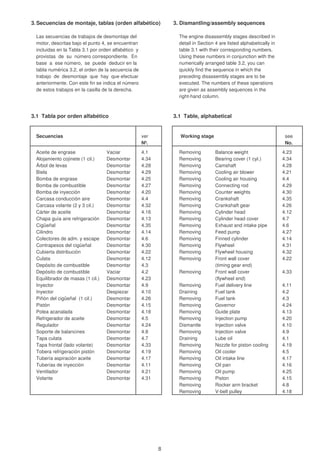 3.Secuencias de montaje, tablas (orden alfabético) 3. Dismantling/assembly sequences
Las secuencias de trabajos de desmontaje del The engine disassembly stages described in
motor, descritas bajo el punto 4, se encuentran detail in Section 4 are listed alphabetically in
incluidas en la Tabla 3.1 por orden alfabético y table 3.1 with their corresponding numbers.
provistas de su número correspondiente. En Using these numbers in conjunction with the
base a ese número, se puede deducir en la numerically arranged table 3.2, you can
tabla numérica 3.2, el orden de la secuencia de quickly find the sequence in which the
trabajo de desmontaje que hay que efectuar preceding disassembly stages are to be
anteriormente. Con este fin se indica el número executed. The numbers of these operations
de estos trabajos en la casilla de la derecha. are given as assembly sequences in the
right-hand column.
3.1 Tabla por orden alfabético 3.1 Table, alphabetical
Secuencias ver Working stage see
Nº. No.
Aceite de engrase Vaciar 4.1 Removing Balance weight 4.23
Alojamiento cojinete (1 cil.) Desmontar 4.34 Removing Bearing cover (1 cyl.) 4.34
Árbol de levas Desmontar 4.28 Removing Camshaft 4.28
Biela Desmontar 4.29 Removing Cooling air blower 4.21
Bomba de engrase Desmontar 4.25 Removing Cooling air housing 4.4
Bomba de combustible Desmontar 4.27 Removing Connecting rod 4.29
Bomba de inyección Desmontar 4.20 Removing Counter weights 4.30
Carcasa conducción aire Desmontar 4.4 Removing Crankshaft 4.35
Carcasa volante (2 y 3 cil.) Desmontar 4.32 Removing Crankshaft gear 4.26
Cárter de aceite Desmontar 4.16 Removing Cylinder head 4.12
Chapa guía aire refrigeración Desmontar 4.13 Removing Cylinder head cover 4.7
Cigüeñal Desmontar 4.35 Removing Exhaust and intake pipe 4.6
Cilindro Desmontar 4.14 Removing Feed pump 4.27
Colectores de adm. y escape Desmontar 4.6 Removing Finned cylinder 4.14
Contrapesos del cigüeñal Desmontar 4.30 Removing Flywheel 4.31
Cubierta distribución Desmontar 4.22 Removing Flywheel housing 4.32
Culata Desmontar 4.12 Removing Front wall cover 4.22
Depósito de combustible Desmontar 4.3 (timing gear end)
Depósito de combustible Vaciar 4.2 Removing Front wall cover 4.33
Equilibrador de masas (1 cil.) Desmontar 4.23 (flywheel end)
Inyector Desmontar 4.9 Removing Fuel delivery line 4.11
Inyector Despiezar 4.10 Draining Fuel tank 4.2
Piñón del cigüeñal (1 cil.) Desmontar 4.26 Removing Fuel tank 4.3
Pistón Desmontar 4.15 Removing Governor 4.24
Polea acanalada Desmontar 4.18 Removing Guide plate 4.13
Refrigerador de aceite Desmontar 4.5 Removing Injection pump 4.20
Regulador Desmontar 4.24 Dismantle Injection valve 4.10
Soporte de balancines Desmontar 4.8 Removing Injection valve 4.9
Tapa culata Desmontar 4.7 Draining Lube oil 4.1
Tapa frontal (lado volante) Desmontar 4.33 Removing Nozzle for piston cooling 4.19
Tobera refrigeración pistón Desmontar 4.19 Removing Oil cooler 4.5
Tubería aspiración aceite Desmontar 4.17 Removing Oil intake line 4.17
Tuberías de inyección Desmontar 4.11 Removing Oil pan 4.16
Ventilador Desmontar 4.21 Removing Oil pump 4.25
Volante Desmontar 4.31 Removing Piston 4.15
Removing Rocker arm bracket 4.8
Removing V-belt pulley 4.18
8
 