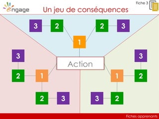 Fiches apprenants
Fiche 3
Un jeu de conséquences
1
1 1
22
2
2 2
2
3
3
3
3
3
3
Fiches apprenants
Action
 