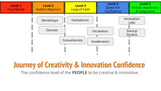 Level 5
Holistic Awareness
& Integration
Level 4
Quest For
Confidence
Level 3
Leap of Faith
Level 2
Hidden Rejection
Level 1
Pure Denial
Innovation
Labs
Accelerators
Incubators
HackathonsWorkshops
Courses
Consultancies
Startup
Studios
Journey of Creativity & Innovation Confidence
The confidence level of the PEOPLE to be creative & innovative.
 