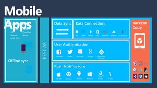 Offline sync
Windows
iOS
Android
HTML 5/JS
Xamarin
PhoneGap
Sencha
Mobile SDKs
SQL MongoTables O365
Data Sync
Salesforce Dynamics On-Premises
Mobile
Apps Data Connections
WindowsChromeiOS OSX In-AppKindle
RESTAPI User Authentication
Push Notifications
Android
Facebook Twitter Microsoft Google Azure Active
Directory
Backend
Code
 
