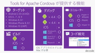 Tools for Apache Cordova が提供する機能
デバッグ
> 4.4 : 〇
< 4.4 : ×
iOS : ×
• Android 2.33+(4.4◎)
• iOS 6 , 7 , 8, 9
• Windows 8, 8.1
• Windows Phone 8, 8.1
• Windows 10 (UWP)
ターゲット
ビルド
iOS : ×
: 〇
エミュレーター
: 〇
iOS : 〇 (Ripple)
iOS アプリのビルドには
Mac が必要
(Hyper-V
&Ripple)
: 〇
: 〇Store 8, 8,1
Phone 8.1
: ×Phone 8
: 〇 (Hyper-V)
“ ”
コード補完
Windows10
(UWP) : 〇
 