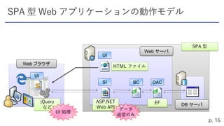 HTML ファイル
DB サーバ
Web サーバ
Web ブラウザ
BC DACSI
UI
ASP.NET
Web API
EF
UI
SPA 型
jQuery
など データ
返信のみ
UI 処理
 