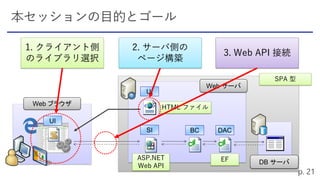 HTML ファイル
DB サーバ
Web サーバ
Web ブラウザ
BC DACSI
UI
ASP.NET
Web API
EF
UI
SPA 型
1. クライアント側
のライブラリ選択
3. Web API 接続
2. サーバ側の
ページ構築
 
