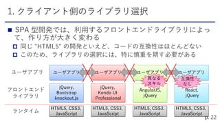 


jQuery,
Bootstrap
knockout.js
AngularJS,
jQuery
React,
jQuery
jQuery,
Kendo UI
Professional
ユーザアプリ ユーザアプリ ユーザアプリ
HTML5, CSS3,
JavaScript
HTML5, CSS3,
JavaScript
ユーザアプリ
HTML5, CSS3,
JavaScript
HTML5, CSS3,
JavaScript
ランタイム
フロントエンド
ライブラリ
ユーザアプリ
互換性
なし
異なる
スキル
 