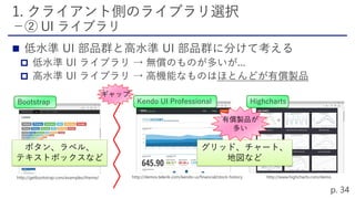 


http://getbootstrap.com/examples/theme/
Bootstrap
http://demos.telerik.com/kendo-ui/financial/stock-history http://www.highcharts.com/demo
Kendo UI Professional Highcharts
ボタン、ラベル、
テキストボックスなど
グリッド、チャート、
地図など
ギャップ
有償製品が
多い
 