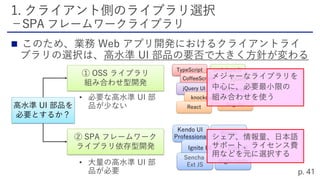① OSS ライブラリ
組み合わせ型開発
② SPA フレームワーク
ライブラリ依存型開発

高水準 UI 部品を
必要とするか？
jQuery
TypeScript
CoffeeScript
prototype.js
jQuery UI
knockout
Bootstrap
AngularReact
Kendo UI
Professional
Wijmo
Ignite UI Zino UI
Sencha
Ext JS
Highcharts
 
