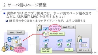 HTML ファイル


DB サーバ
Web サーバ
Web ブラウザ
BC DACSI
UI
ASP.NET
Web API
EF
UI
ASP.NET MVC
UI 処理は
こちらで
 