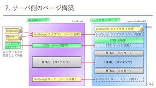 個別のページ
CSS （ページ固有）
JavaScript ライブラリ（ページ固有）
HTML （コンテンツ）
JavaScript コード （ページ固有）
*.cshtml個別のページ
CSS （ページ固有）
JavaScript ライブラリ（ページ固有）
HTML （コンテンツ）
JavaScript コード （ページ固有）
*.cshtml レイアウトページ
CSS （共通）
CSS （ページ固有）
JavaScript ライブラリ（共通）
JavaScript ライブラリ（ページ固有）
HTML （ヘッダー）
HTML （コンテンツ）
HTML （フッター）
JavaScript コード （ページ固有）
_Layout.cshtml
jQuery
Knockout
jQuery
Validation
入力フォーム
スタイルセット
よく使うものを
部品として用意
 