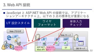 
DB サーバ
Web サーバ
Web ブラウザ
BC DACSI
UI
ASP.NET
Web API
EF単体入力
チェック
単体入力
再チェック
 
