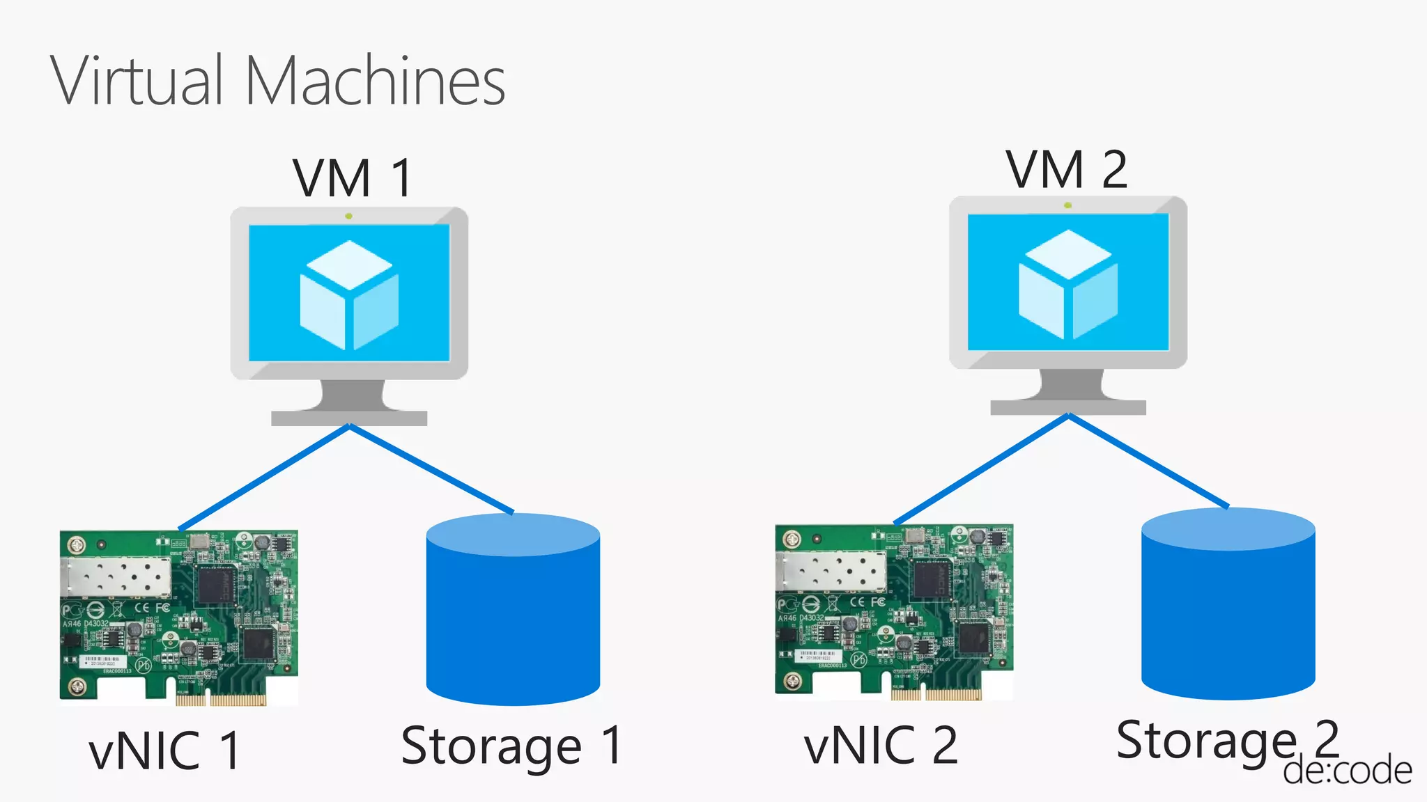 Storage 1vNIC 1
VM 1
Storage 2vNIC 2
VM 2
 