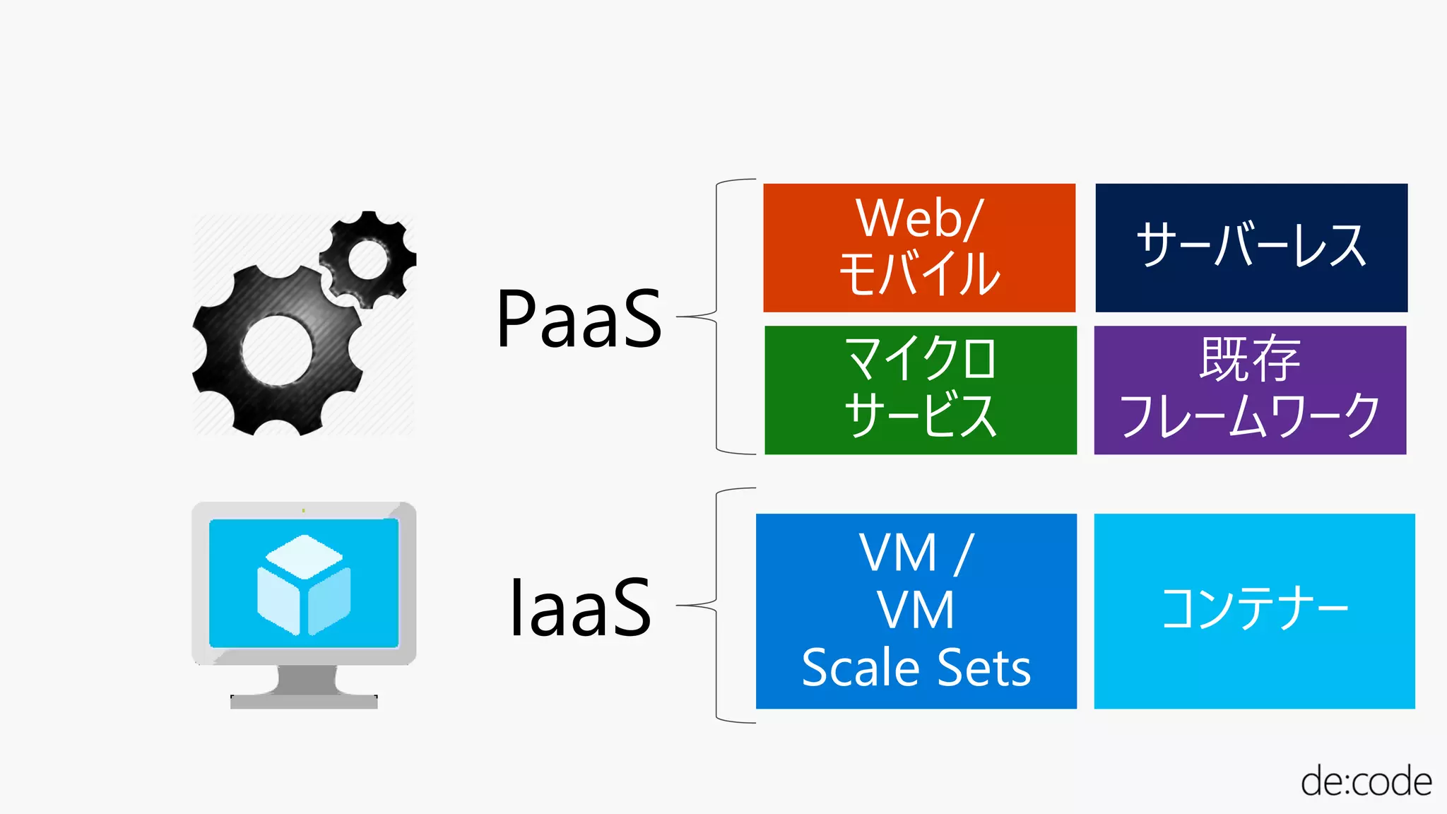PaaS
IaaS
VM /
VM
Scale Sets
マイクロ
サービス
Web/
モバイル
サーバーレス
 
