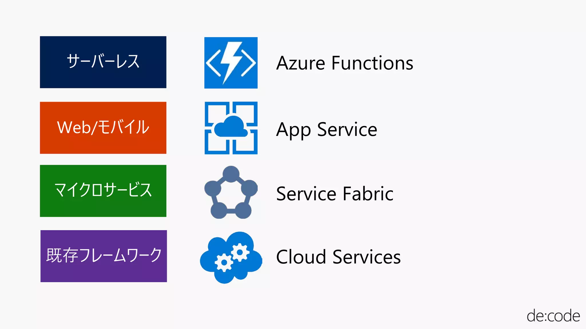 App Service
Service Fabric
Cloud Services
Azure Functions
 