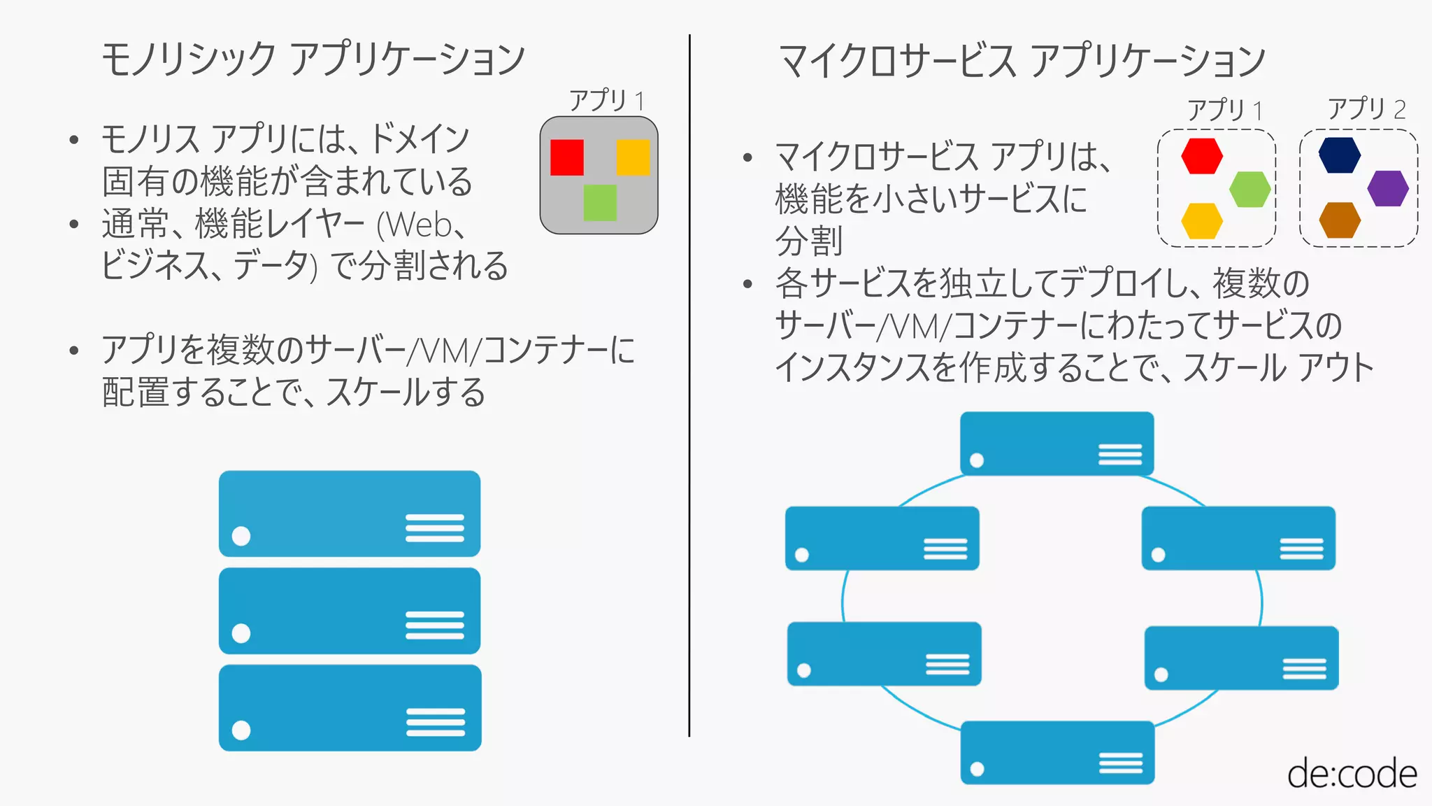 モノリシック アプリケーション マイクロサービス アプリケーション
• マイクロサービス アプリは、
機能を小さいサービスに
分割
• 各サービスを独立してデプロイし、複数の
サーバー/VM/コンテナーにわたってサービスの
インスタンスを作成することで、スケール アウト
• モノリス アプリには、ドメイン
固有の機能が含まれている
• 通常、機能レイヤー (Web、
ビジネス、データ) で分割される
• アプリを複数のサーバー/VM/コンテナーに
配置することで、スケールする
アプリ 1 アプリ 1 アプリ 2
 