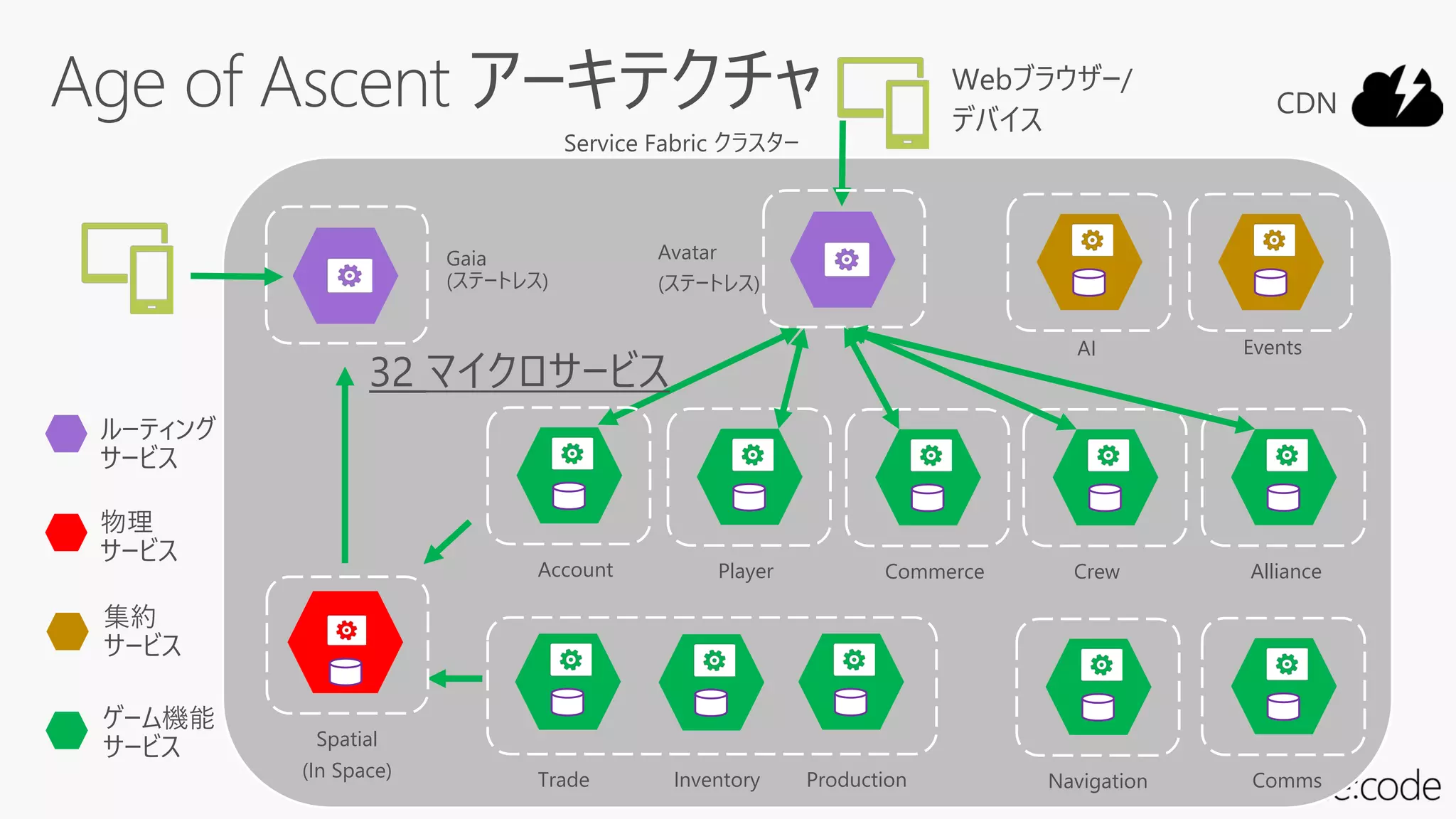 Service Fabric クラスター
Spatial
(In Space)
Gaia
(ステートレス)
Trade Inventory Production CommsNavigation
PlayerAccount CrewCommerce Alliance
Avatar
(ステートレス)
AI Events
Webブラウザー/
デバイス
ゲーム機能
サービス
CDN
集約
サービス
物理
サービス
ルーティング
サービス
 