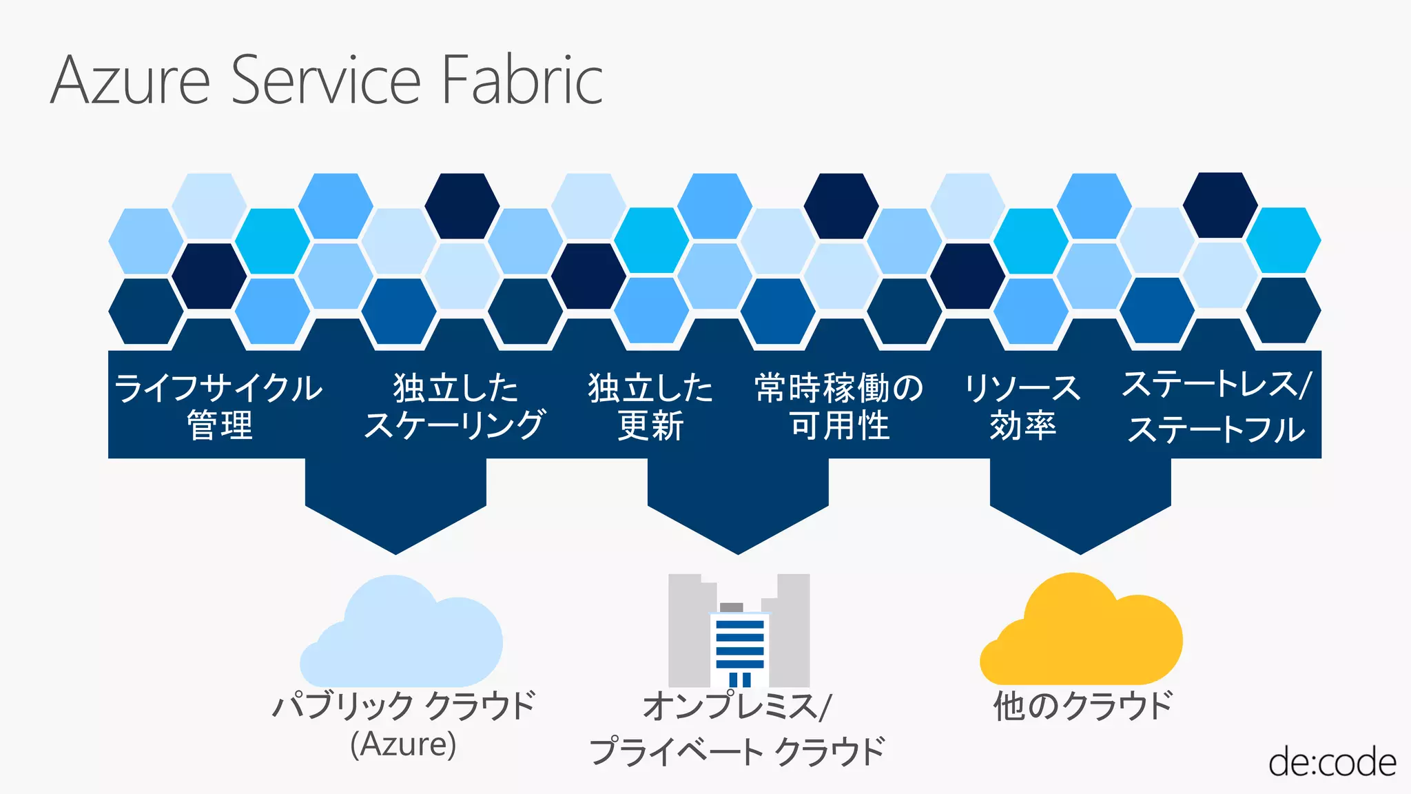 パブリック クラウド
(Azure)
他のクラウドオンプレミス/
プライベート クラウド
 