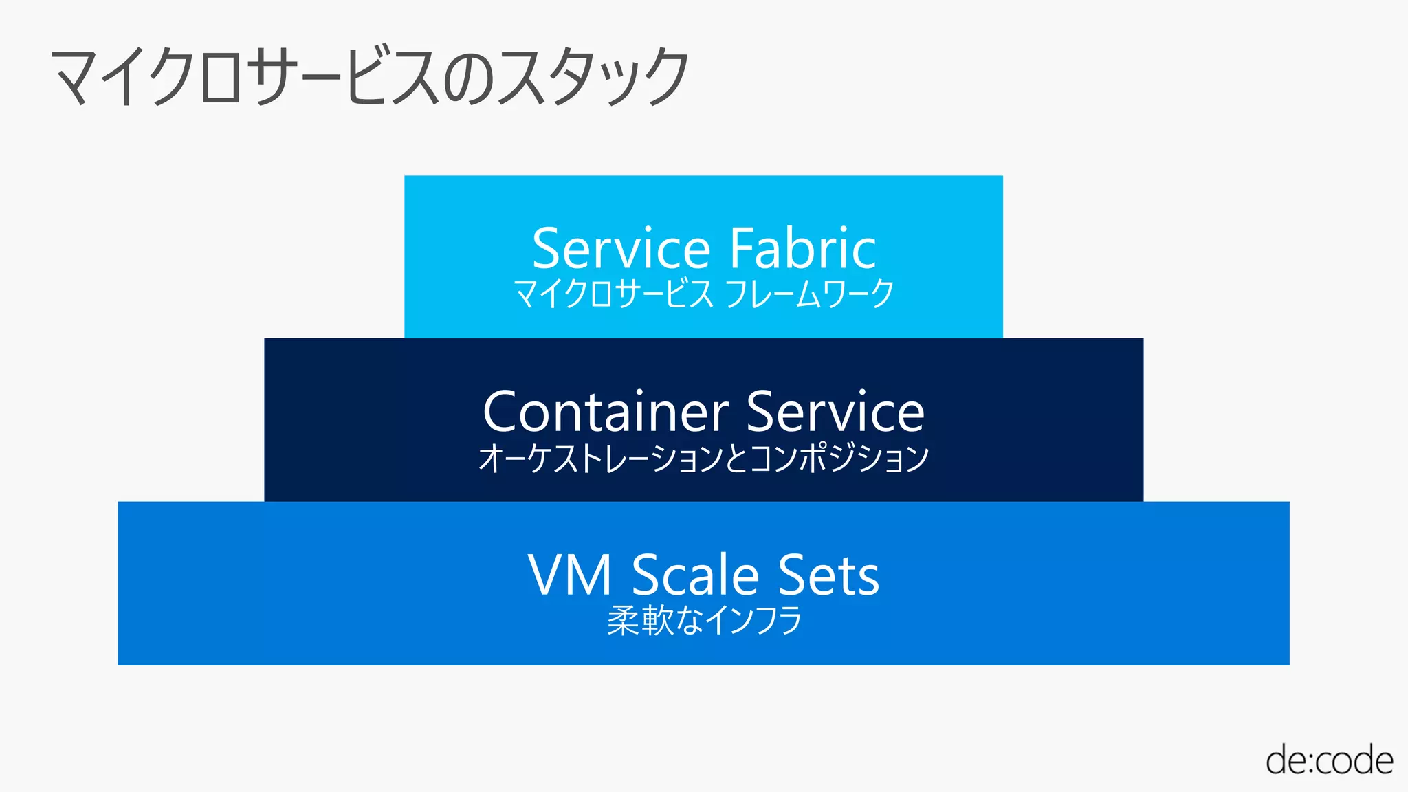 Service Fabric
マイクロサービス フレームワーク
 