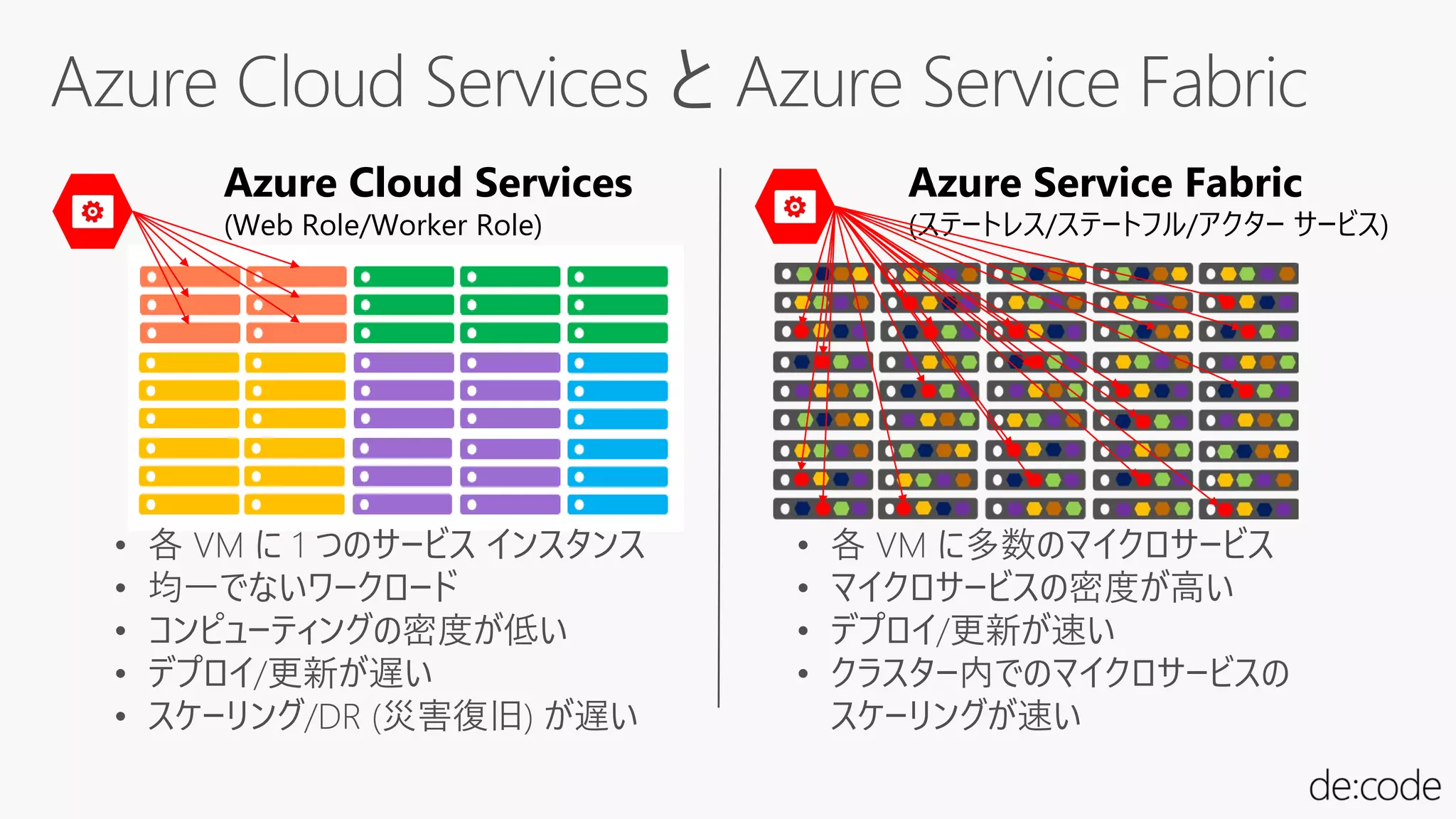 Azure Cloud Services
(Web Role/Worker Role)
Azure Service Fabric
(ステートレス/ステートフル/アクター サービス)
• 各 VM に 1 つのサービス インスタンス
• 均一でないワークロード
• コンピューティングの密度が低い
• デプロイ/更新が遅い
• スケーリング/DR (災害復旧) が遅い
• 各 VM に多数のマイクロサービス
• マイクロサービスの密度が高い
• デプロイ/更新が速い
• クラスター内でのマイクロサービスの
スケーリングが速い
 