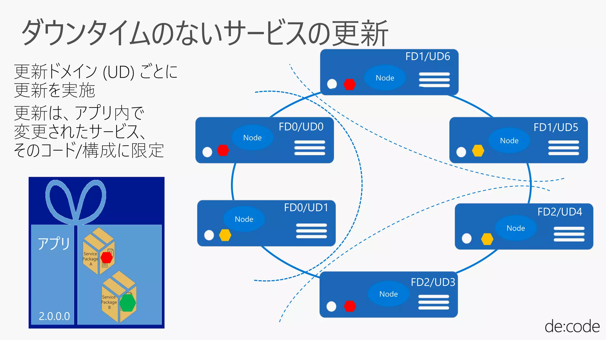 更新ドメイン (UD) ごとに
更新を実施
更新は、アプリ内で
変更されたサービス、
そのコード/構成に限定
Node
Node
NodeNode
Node
Node
Service
Package
B
Service
Package
A
 