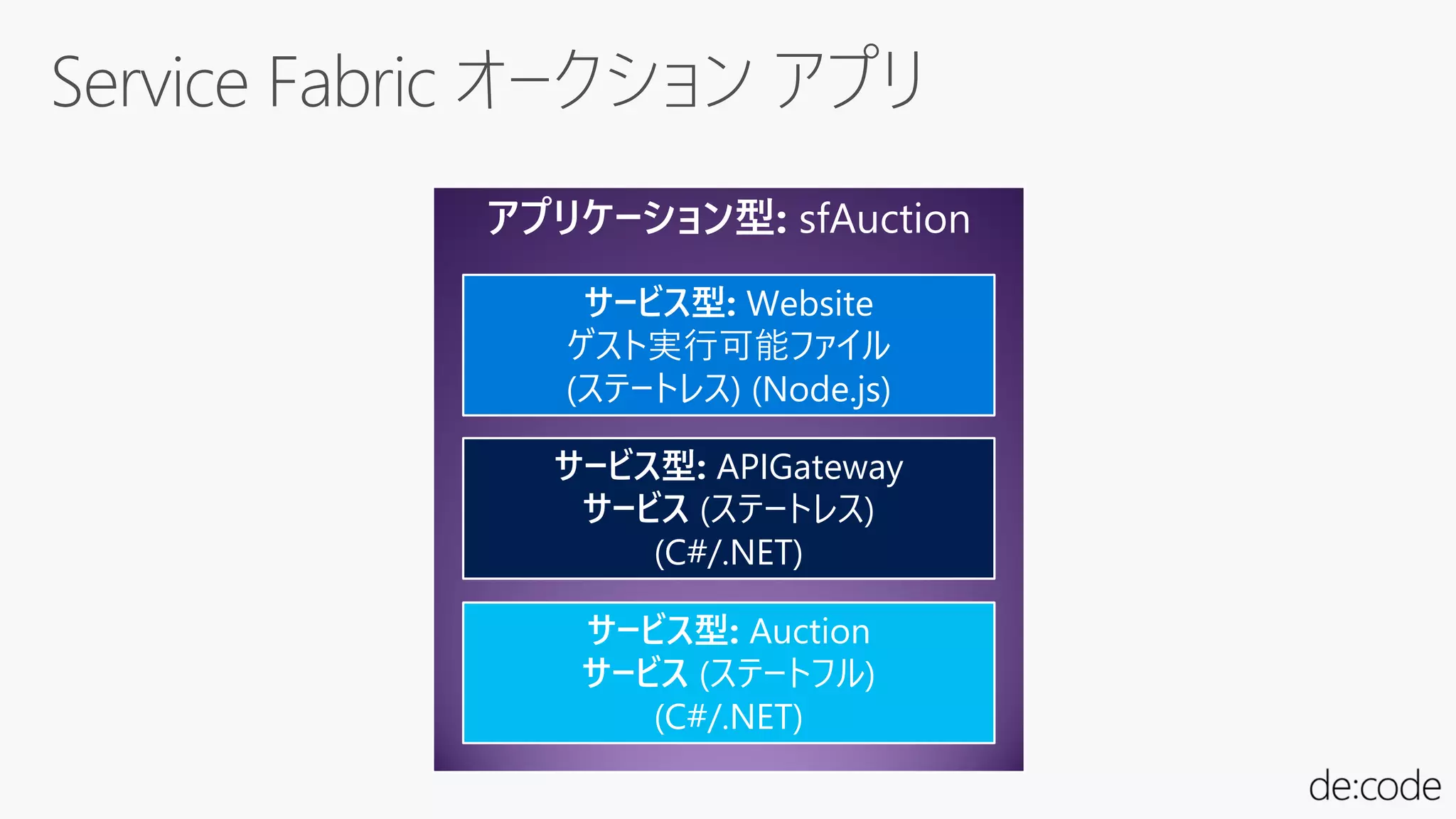 アプリケーション型: sfAuction
サービス型: Website
ゲスト実行可能ファイル
(ステートレス) (Node.js)
サービス型: Auction
サービス (ステートフル)
(C#/.NET)
サービス型: APIGateway
サービス (ステートレス)
(C#/.NET)
 