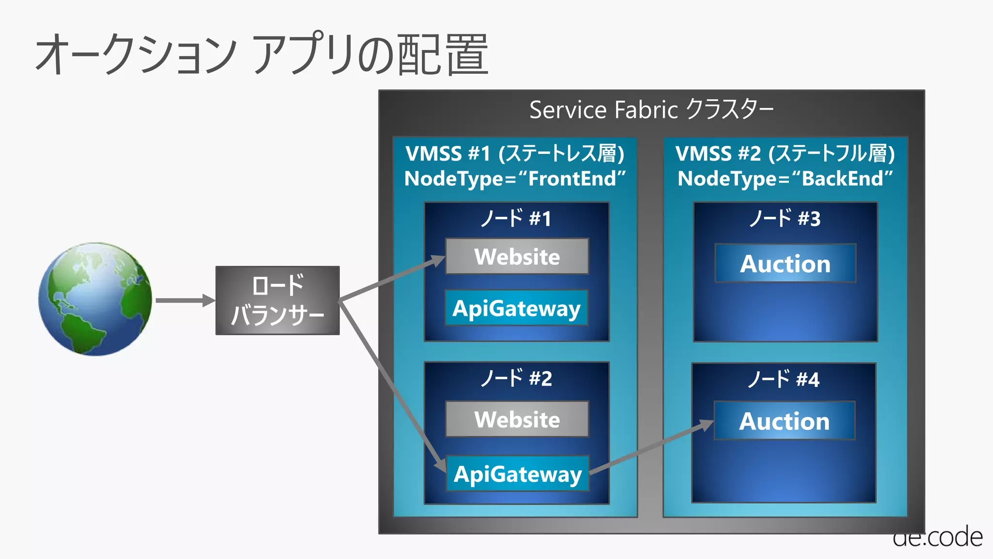 Service Fabric クラスター
ロード
バランサー
VMSS #1 (ステートレス層)
NodeType=“FrontEnd”
ノード #1
Website
ApiGateway
ノード #2
Website
ApiGateway
VMSS #2 (ステートフル層)
NodeType=“BackEnd”
ノード #3
Auction
ノード #4
Auction
 