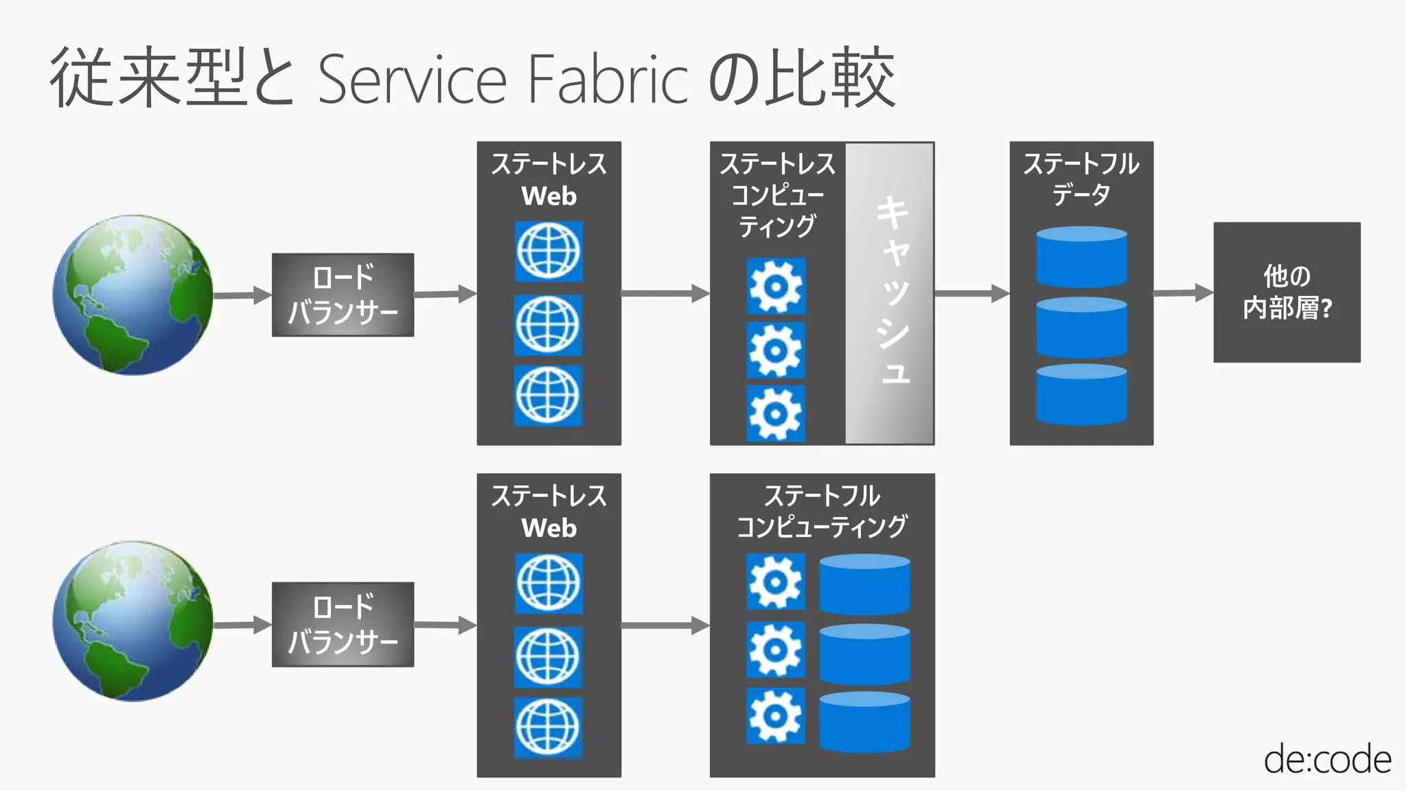 ロード
バランサー
ステートフル
データ
ロード
バランサー
他の
内部層?
ステートレス
コンピュー
ティング
ステートレス
Web
キ
ャ
ッ
シ
ュ
ステートレス
Web
ステートフル
コンピューティング
 