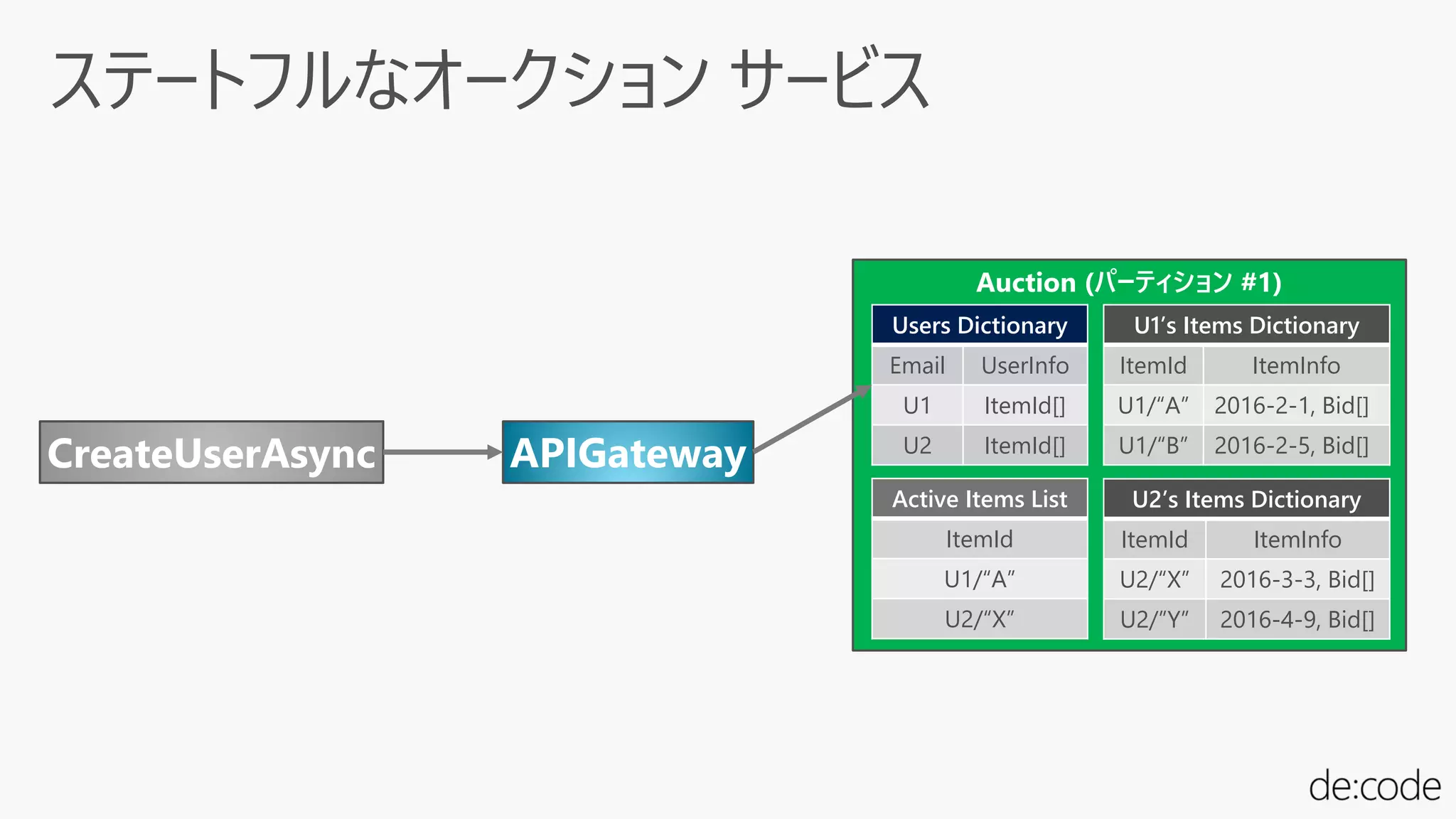 Auction (パーティション #1)
Users Dictionary
Email UserInfo
U1 ItemId[]
U2 ItemId[]
Active Items List
ItemId
U1/“A”
U2/“X”
U1’s Items Dictionary
ItemId ItemInfo
U1/“A” 2016-2-1, Bid[]
U1/“B” 2016-2-5, Bid[]
U2’s Items Dictionary
ItemId ItemInfo
U2/“X” 2016-3-3, Bid[]
U2/”Y” 2016-4-9, Bid[]
APIGatewayCreateUserAsync
 