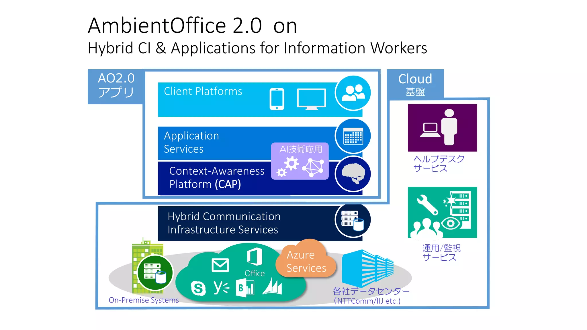 AmbientOffice 2.0 on
Hybrid CI & Applications for Information Workers
ヘルプデスク
サービス
Client Platforms
Context-Awareness
Platform (CAP)
Application
Services
Hybrid Communication
Infrastructure Services
各社データセンター
（NTTComm/IIJ etc.)
運用/監視
サービスAzure
Services
On-Premise Systems
AI技術応用
AO2.0
アプリ
Cloud
基盤
 