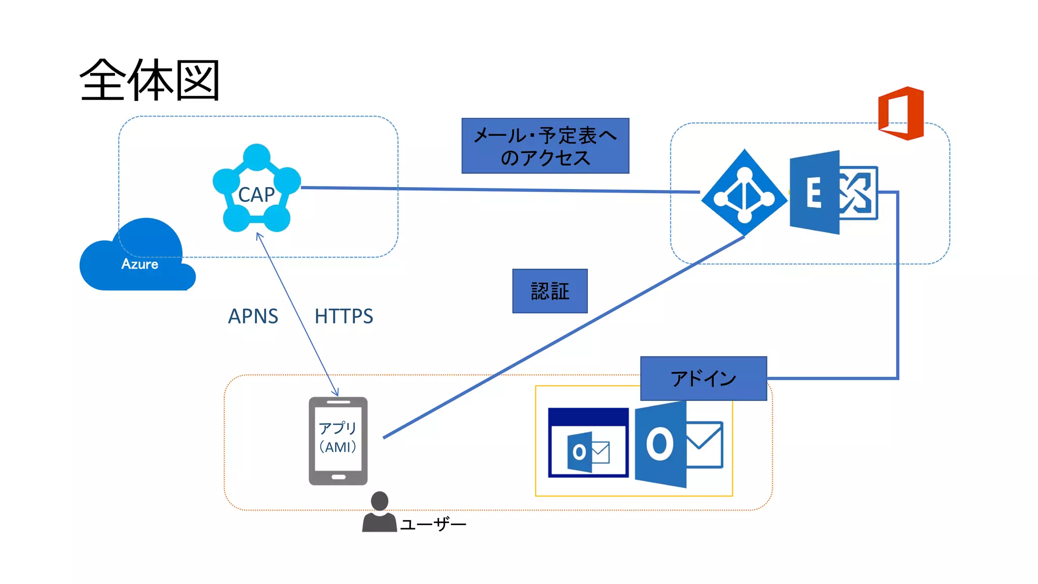 アプリ
（AMI）
CAP
アドイン
ユーザー
認証
メール・予定表へ
のアクセス
Azure
全体図
APNS HTTPS
 