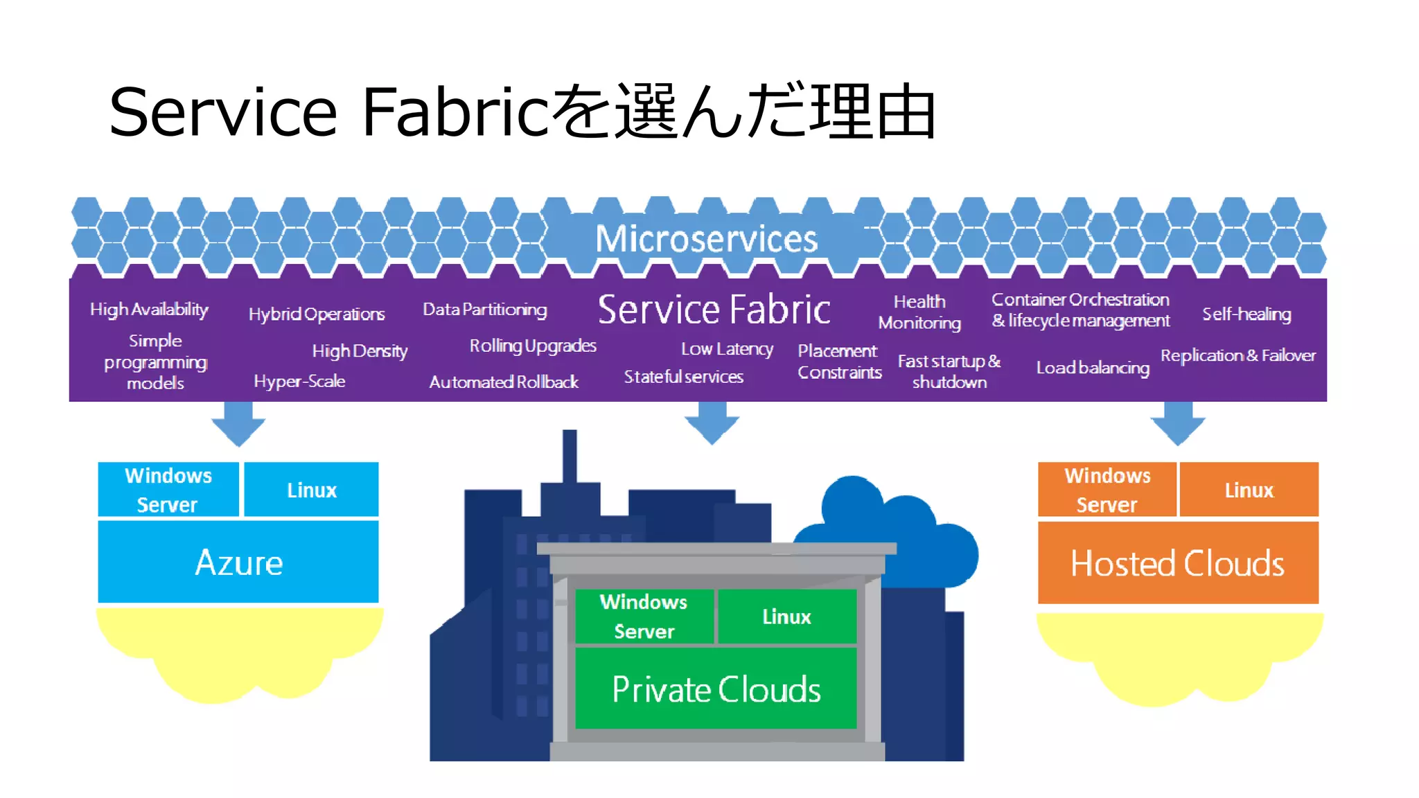 Service Fabricを選んだ理由
 