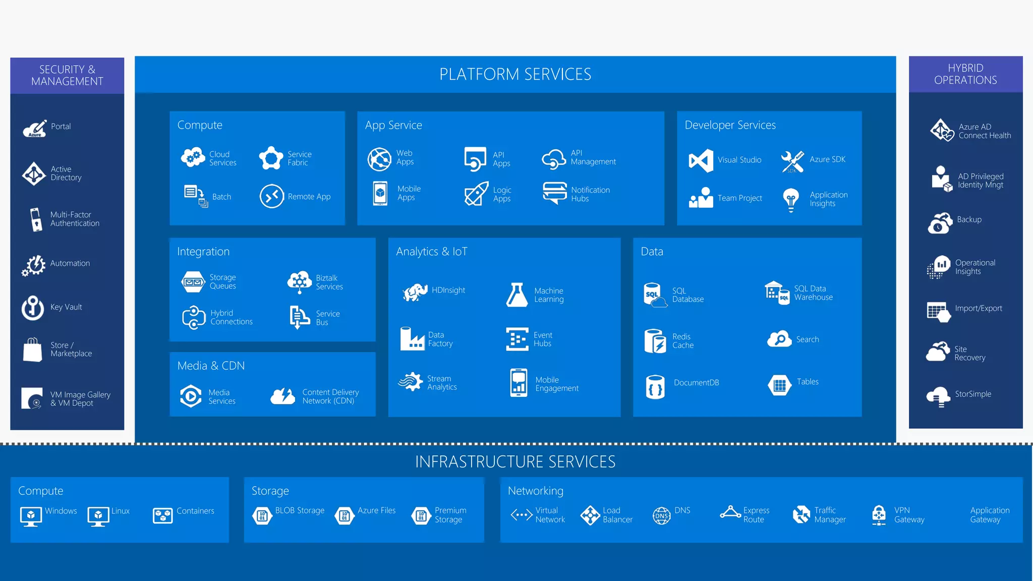 Web
Apps
Mobile
Apps
API
Management
API
Apps
Logic
Apps
Notification
Hubs
Content Delivery
Network (CDN)
Media
Services
HDInsight Machine
Learning
Stream
Analytics
Data
Factory
Event
Hubs
Mobile
Engagement
Biztalk
Services
Hybrid
Connections
Service
Bus
Storage
Queues
Backup
StorSimple
Site
Recovery
Import/Export
SQL
Database
DocumentDB
Redis
Cache
Search
Tables
SQL Data
Warehouse
Azure AD
Connect Health
AD Privileged
Identity Mngt
Operational
Insights
Cloud
Services
Batch Remote App
Service
Fabric Visual Studio
Application
Insights
Azure SDK
Team Project
Active
Directory
Multi-Factor
Authentication
Automation
Portal
Key Vault
Store /
Marketplace
VM Image Gallery
& VM Depot
SECURITY &
MANAGEMENT PLATFORM SERVICES HYBRID
OPERATIONS
 