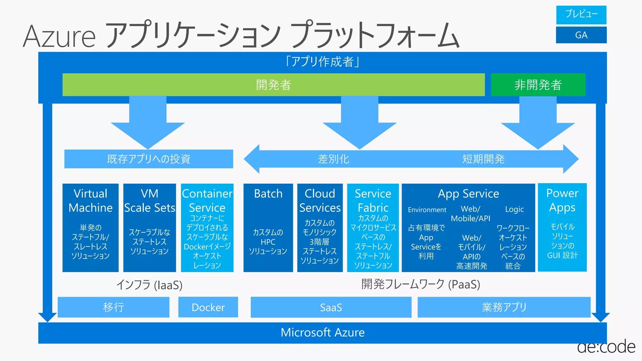 インフラ (IaaS) 開発フレームワーク (PaaS)
プレビュー
GA
「アプリ作成者」
開発者 非開発者
Microsoft Azure
業務アプリSaaS移行 Docker
Virtual
Machine
s単発の
ステートフル/
スレートレス
ソリューション
VM
Scale Sets
スケーラブルな
ステートレス
ソリューション
Container
Service
コンテナーに
デプロイされる
スケーラブルな
Dockerイメージ
オーケスト
レーション
差別化 短期開発既存アプリへの投資
Batch
カスタムの
HPC
ソリューション
Cloud
Services
カスタムの
モノリシック
3階層
ステートレス
ソリューション
Service
Fabric
カスタムの
マイクロサービス
ベースの
ステートレス/
ステートフル
ソリューション
Power
Apps
モバイル
ソリュー
ションの
GUI 設計
App Service
Web/
モバイル/
APIの
高速開発
ワークフロー
オーケスト
レーション
ベースの
統合
ソリューション
LogicWeb/
Mobile/API
占有環境で
App
Serviceを
利用
Environment
 