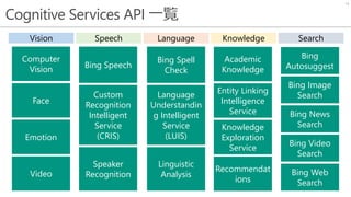 Cognitive Services API 一覧
13
Vision Speech Language Knowledge Search
Computer
Vision
Face
Emotion
Video
Bing Speech
Custom
Recognition
Intelligent
Service
(CRIS)
Speaker
Recognition
Bing Spell
Check
Language
Understandin
g Intelligent
Service
(LUIS)
Linguistic
Analysis
Academic
Knowledge
Entity Linking
Intelligence
Service
Knowledge
Exploration
Service
Recommendat
ions
Bing
Autosuggest
Bing Image
Search
Bing News
Search
Bing Video
Search
Bing Web
Search
 