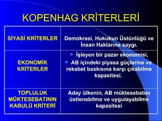 KOPENHAG KRİTERLERİ Aday ülkenin, AB müktesebatını üstlenebilme ve uygulayabilme kapasitesi TOPLULUK MÜKTESEBATININ KABULÜ KRİTERİ İşleyen bir pazar ekonomisi, AB içindeki piyasa güçlerine ve  rekabet baskısına karşı çıkabilme kapasitesi.  EKONOMİK KRİTERLER Demokrasi, Hukukun Üstünlüğü ve İnsan Haklarına saygı. SİYASİ KRİTERLER 