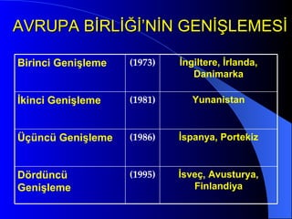 AVRUPA BİRLİĞİ’NİN GENİŞLEMESİ İsveç, Avusturya, Finlandiya (1995) Dördüncü Genişleme İspanya, Portekiz (1986) Üçüncü Genişleme Yunanistan (1981) İkinci Genişleme İngiltere, İrlanda, Danimarka (1973) Birinci Genişleme 