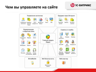 Чем вы управляете на сайте
 