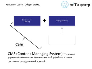 Концепт «Сайт.». Общая схема.




              Доменное имя
                 (site.ru)      +        Сервер (хостинг)




                                         CMS (платформа)


        Сайт

 CMS (Content Managing System) – система
 управления контентом. Фактически, набор файлов и папок
 связанные определенной логикой.
 