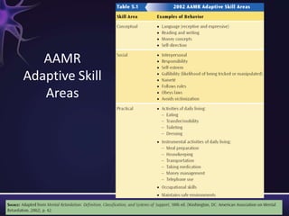 9
AAMR
Adaptive Skill
Areas
 