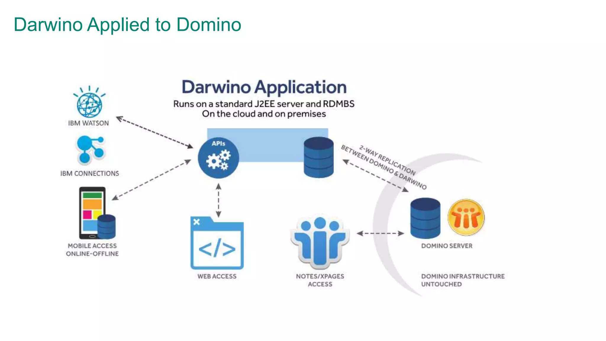 Darwino Applied to Domino
 