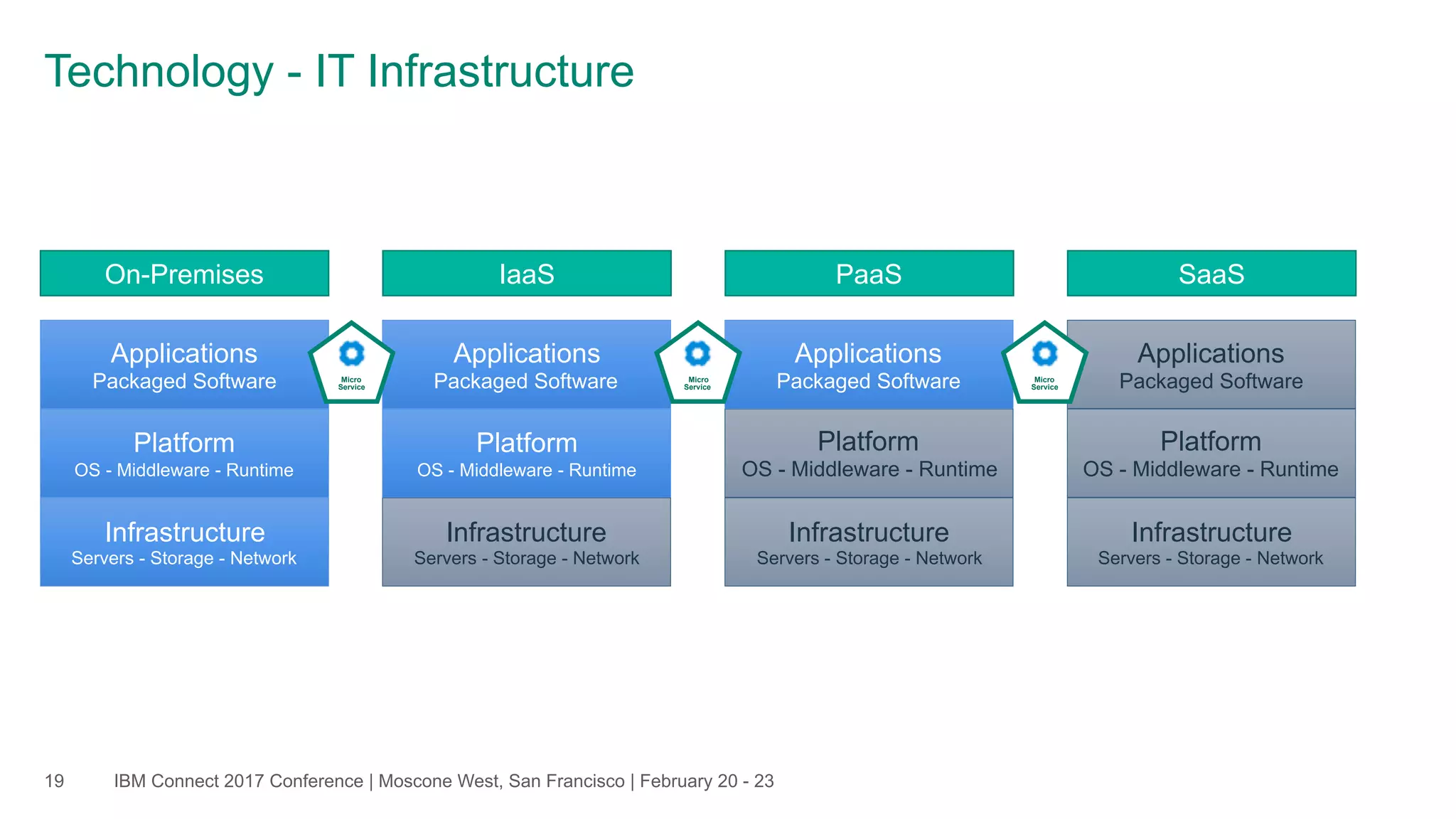 IBM Connect 2017 Conference | Moscone West, San Francisco | February 20 - 23
Technology - IT Infrastructure
19
On-Premises
Platform
OS - Middleware - Runtime
Applications
Packaged Software
Infrastructure 
Servers - Storage - Network
IaaS
Platform
OS - Middleware - Runtime
Applications
Packaged Software
Infrastructure 
Servers - Storage - Network
PaaS
Platform
OS - Middleware - Runtime
Applications
Packaged Software
Infrastructure 
Servers - Storage - Network
SaaS
Platform
OS - Middleware - Runtime
Applications
Packaged Software
Infrastructure 
Servers - Storage - Network
Micro 
Service
Micro 
Service
Micro 
Service
 