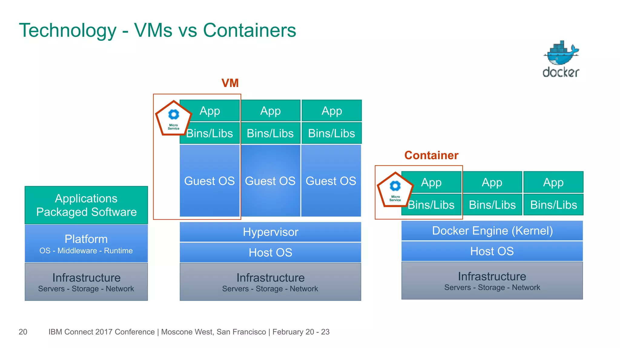 IBM Connect 2017 Conference | Moscone West, San Francisco | February 20 - 23
Technology - VMs vs Containers
20
Platform
OS - Middleware - Runtime
Applications
Packaged Software
Infrastructure 
Servers - Storage - Network
Host OS
Bins/Libs
Infrastructure 
Servers - Storage - Network
Hypervisor
Guest OS Guest OS Guest OS
App
Bins/Libs
App
Bins/Libs
App
Micro 
Service
Host OS
Bins/Libs
Infrastructure 
Servers - Storage - Network
Docker Engine (Kernel)
App
Bins/Libs
App
Bins/Libs
App
Micro 
Service
VM
Container
 