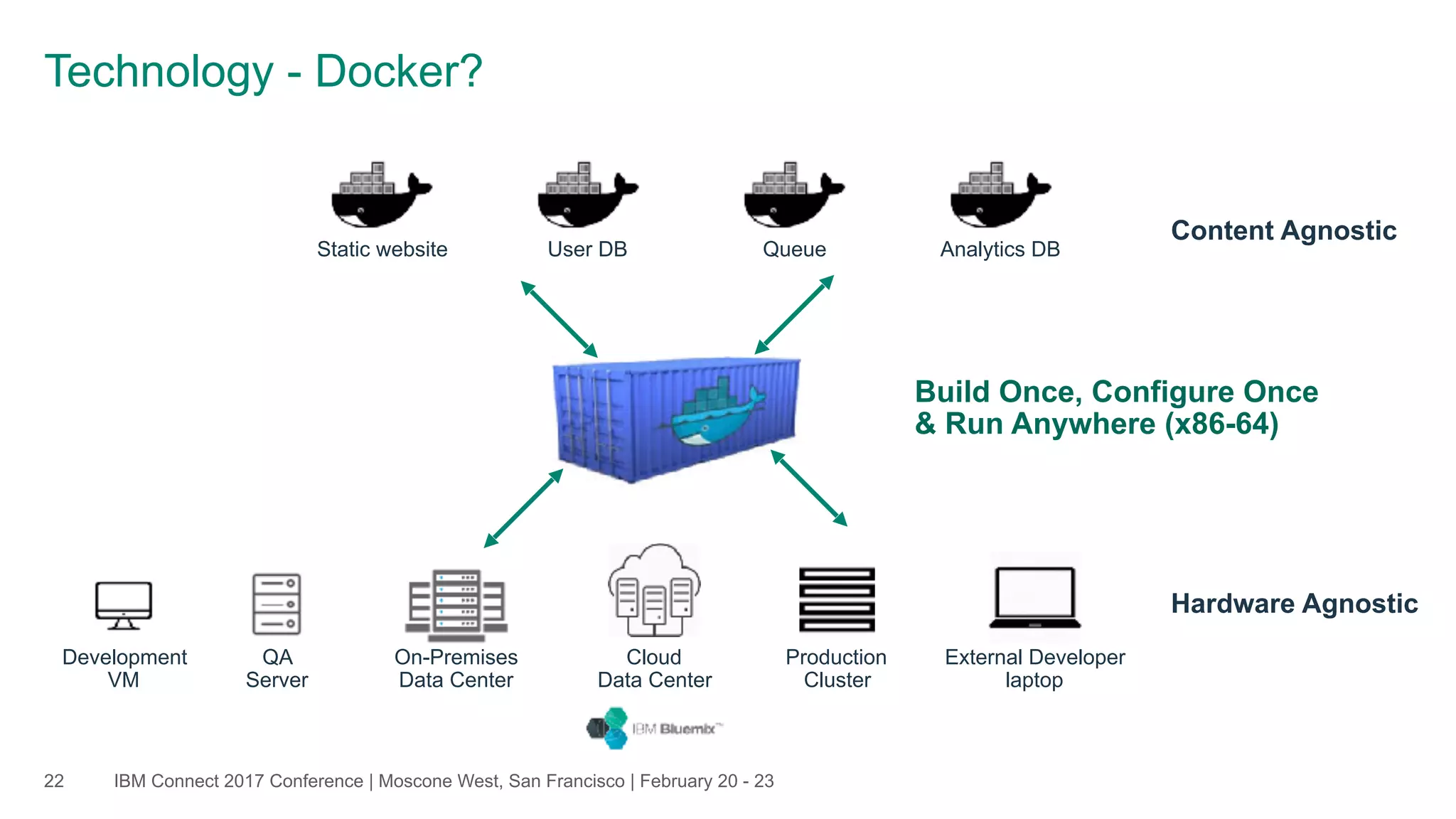 IBM Connect 2017 Conference | Moscone West, San Francisco | February 20 - 2322
Technology - Docker?
Development
VM
QA
Server
On-Premises 
Data Center
Cloud
Data Center
Production
Cluster
External Developer
laptop
Static website User DB Queue Analytics DB
Build Once, Configure Once
& Run Anywhere (x86-64)
Content Agnostic
Hardware Agnostic
 